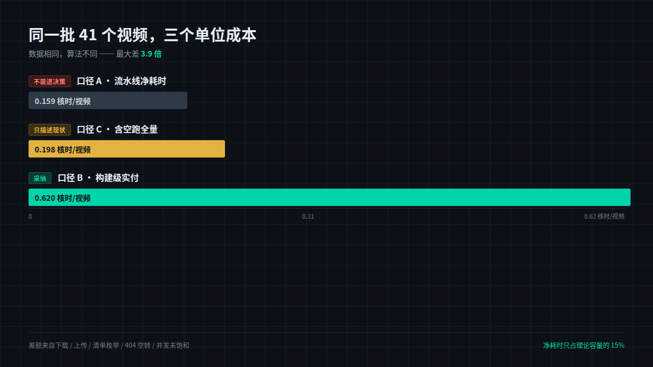 同一批视频的三个单位成本对比
