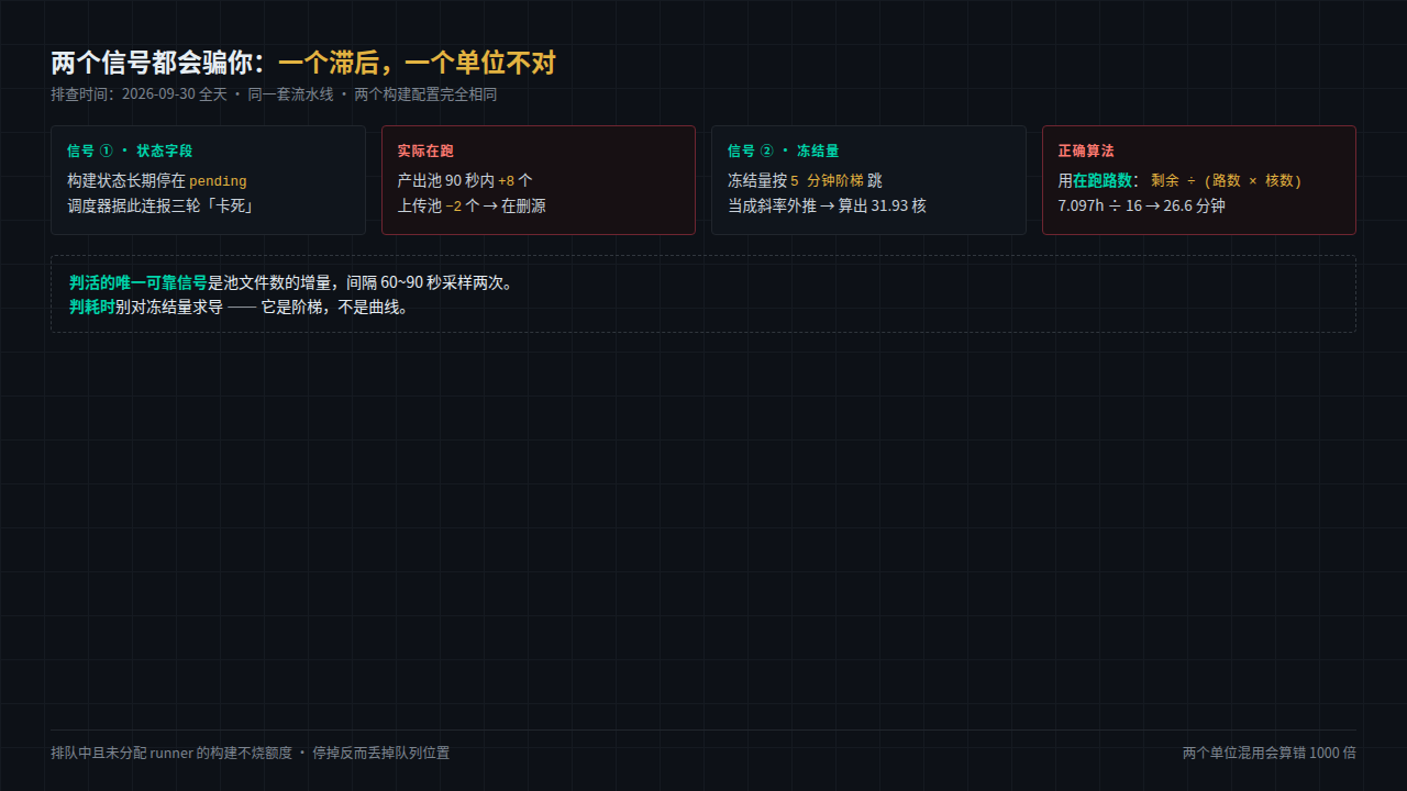 两个会骗人的信号:滞后与单位不对
