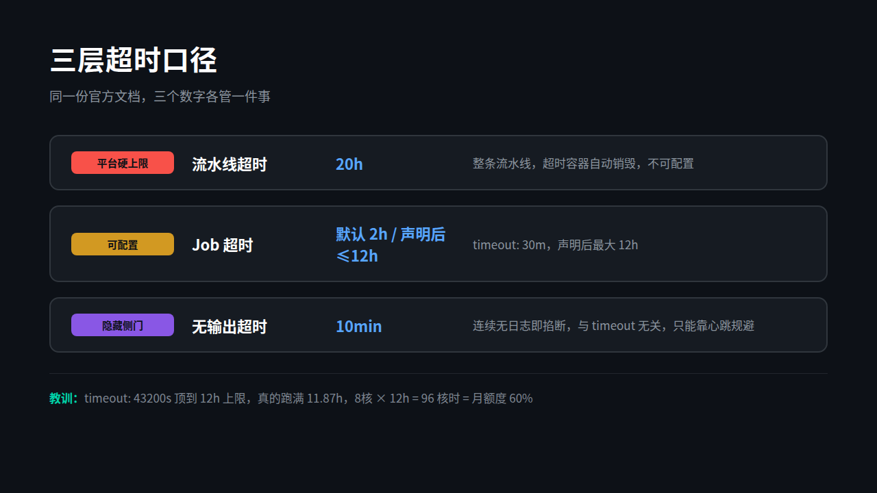 三层超时口径对照