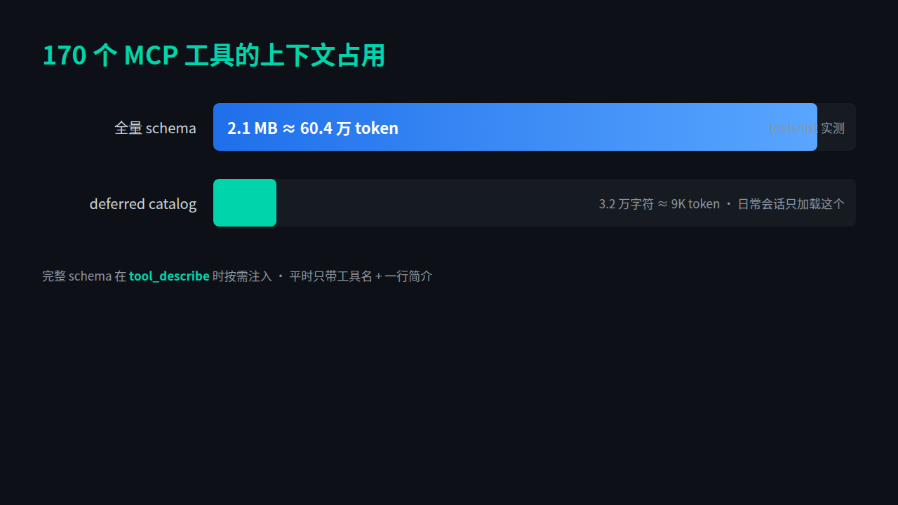 上下文占用对比：全量 schema 2.1MB vs deferred catalog 3.2 万字符