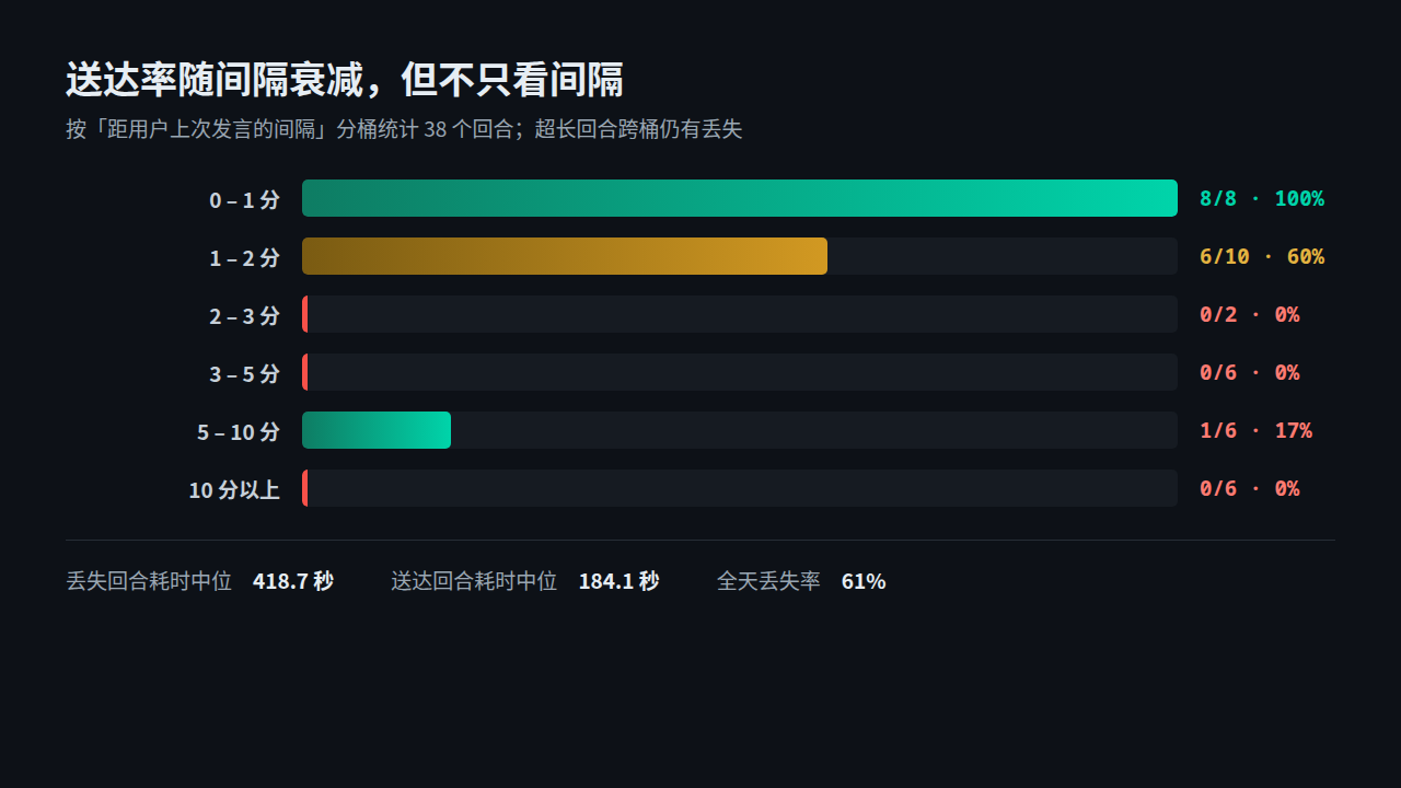 按间隔分桶的送达率