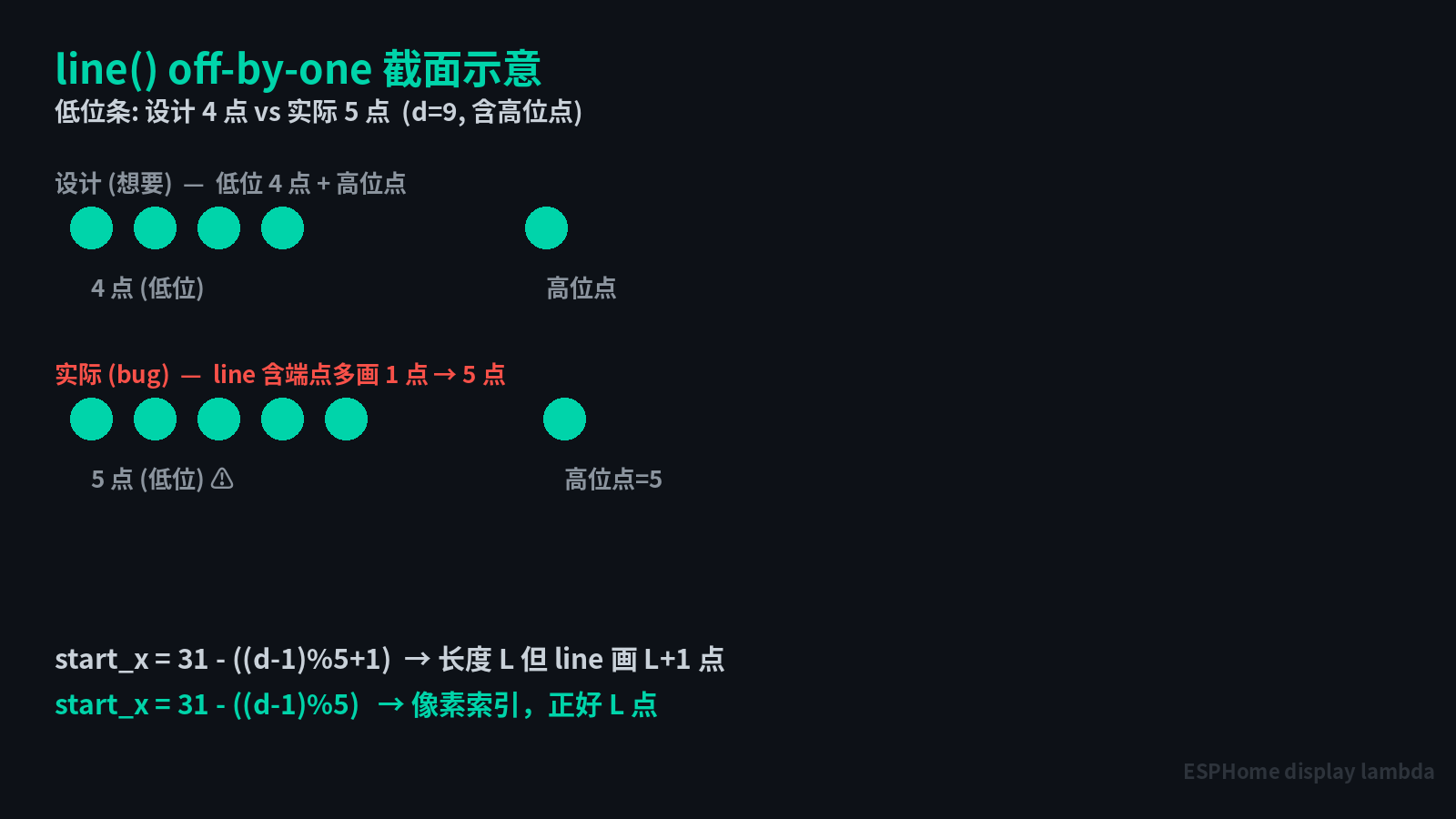 算盘式小数编码与 line() off-by-one 对比