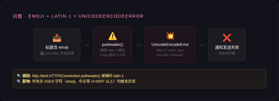 cam-filter CI 中 emoji 通知的 UML 架构示意