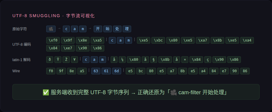 UTF-8 Smuggling 字节流：原始字符 → UTF-8 编码 → latin-1 解码 → Wire 传输 → 服务端还原