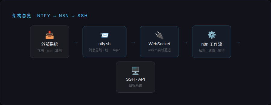 n8n 工作流节点结构:WebSocket Trigger → Code 校验 → IF 路由分支