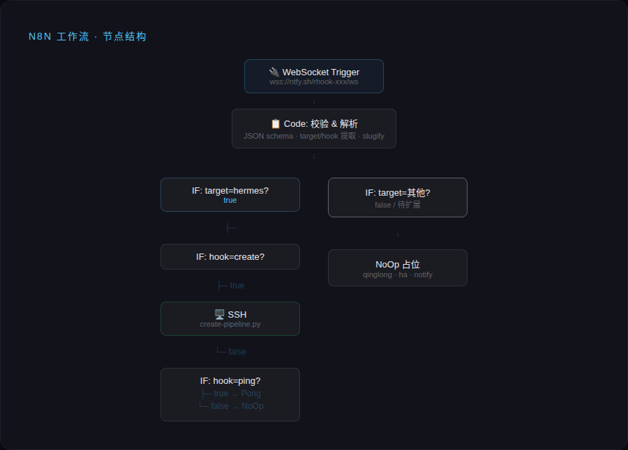 ntfy+n8n 架构总览:外部系统 → ntfy → WebSocket → n8n → SSH